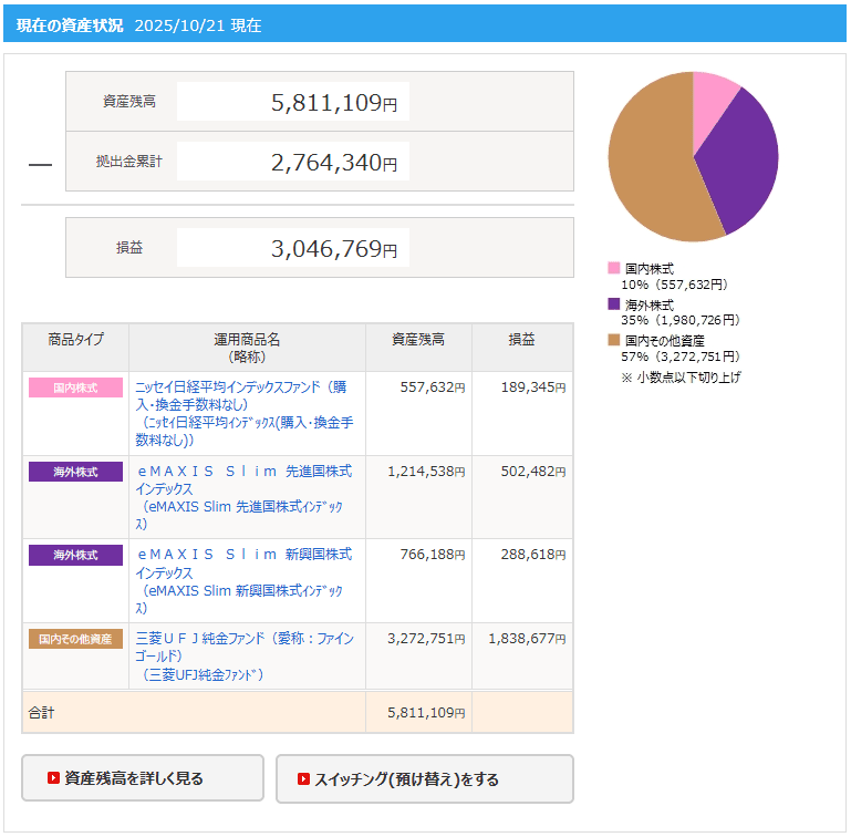 2025年10月21日時点のiDeCoの損益。資産残高5,811,109円