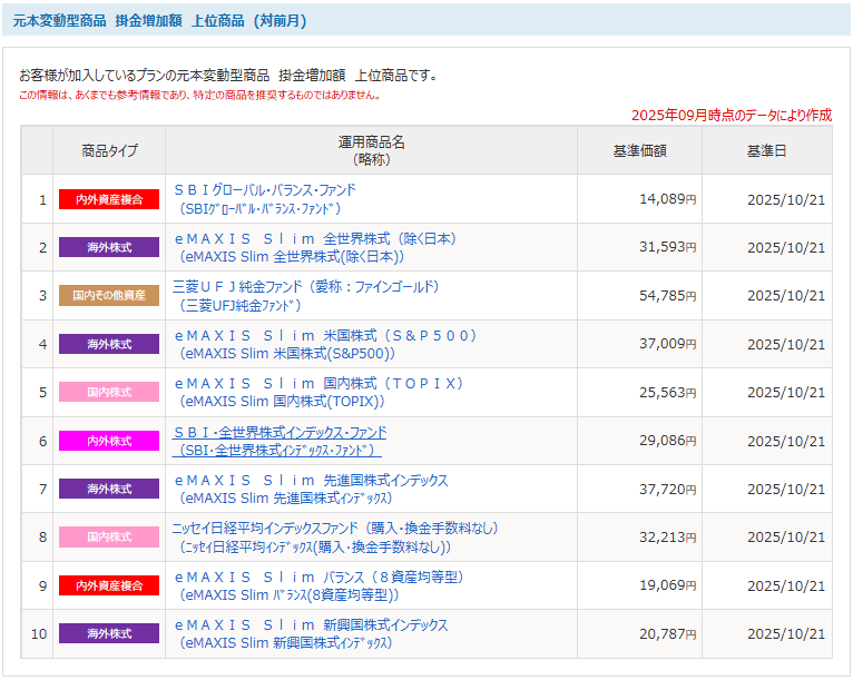 2025年9月時点の掛け金増加額上位10位。