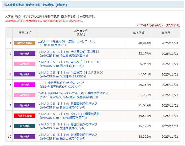 2025年10月時点の掛け金増加額上位10位。