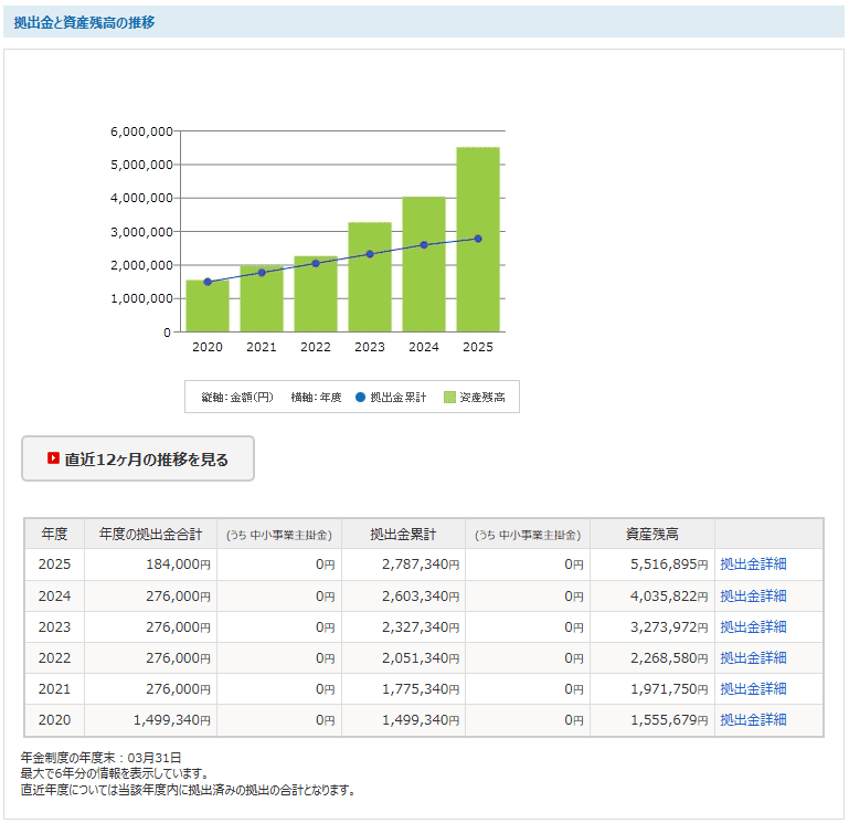 2025年度のiDeCo拠出額と資産残高の推移