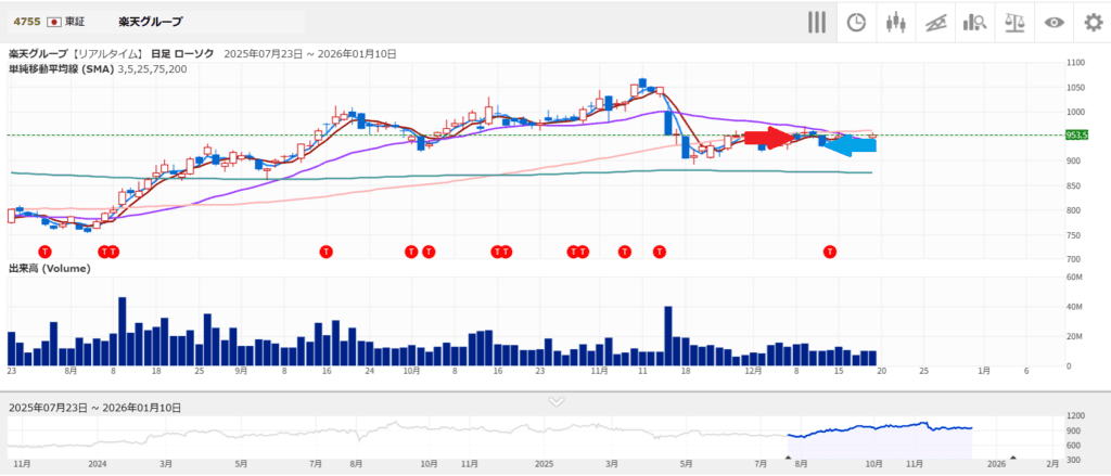 楽天グループさんを買ったタイミングと売ったタイミング