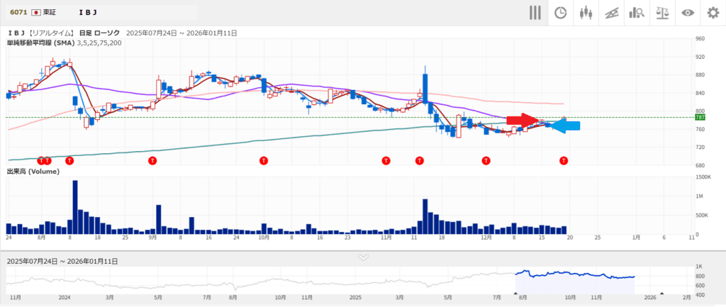 ＩＢＪさんを買ったタイミングと売ったタイミング