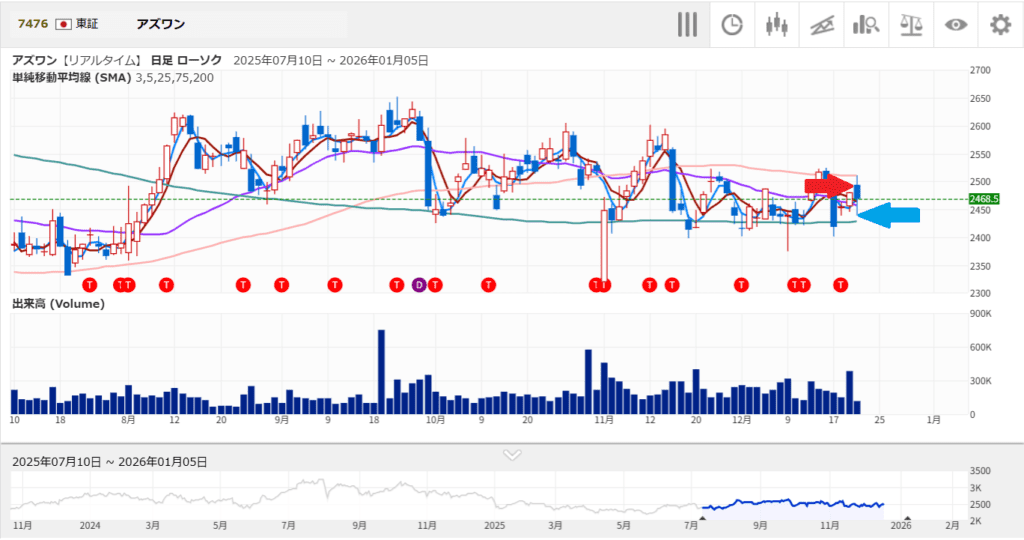 アズワンさんを買ったタイミングと売ったタイミング