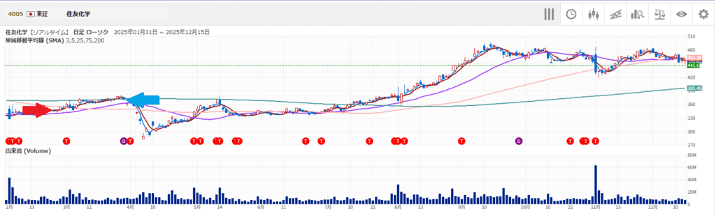 バチクソ上がった住友化学
