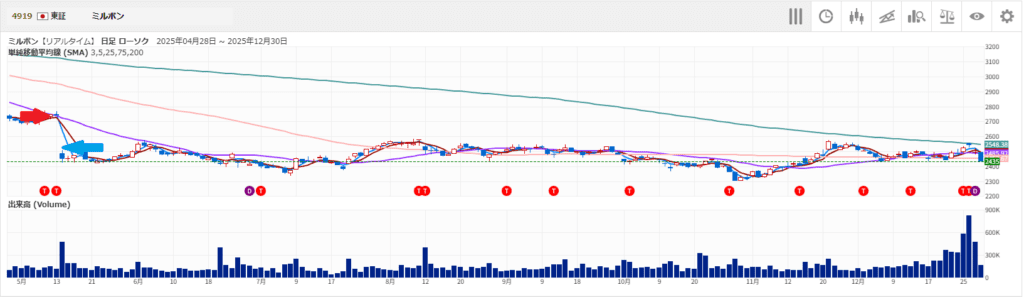 更に下がったミルボン