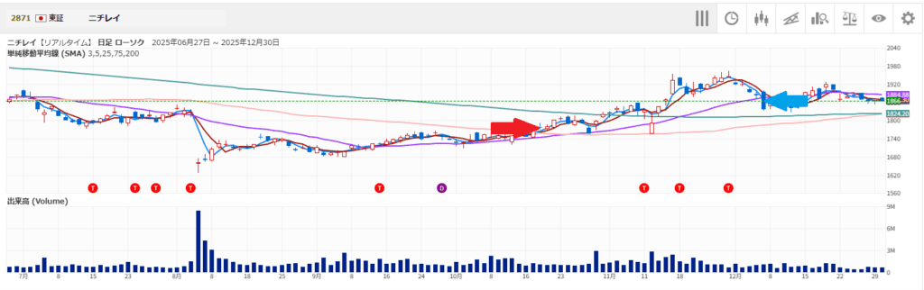 あまり変わらないニチレイ