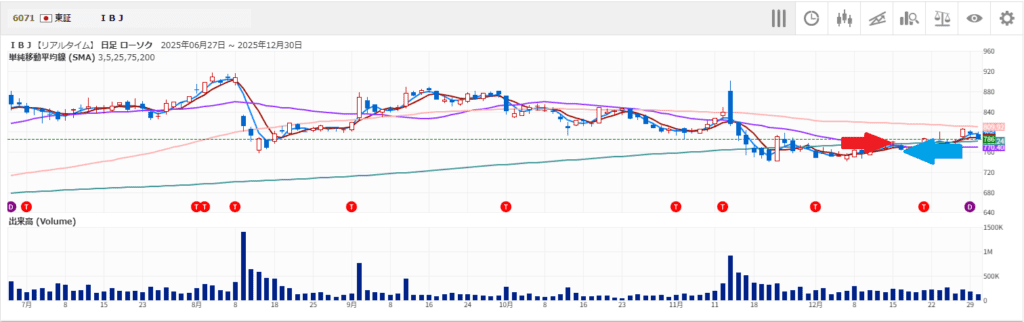 損切りしたのに若干上がったIBJ