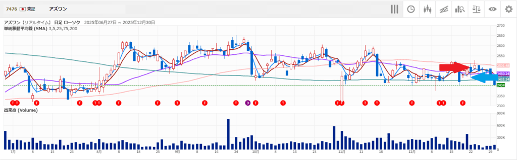 損切後、更に下がったアズワン