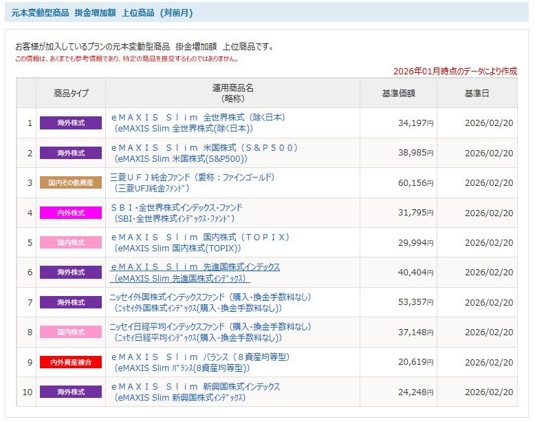 2026年2月22日時点のSBIのiDeCoの買付ランキング。1月は変なファンドなし！