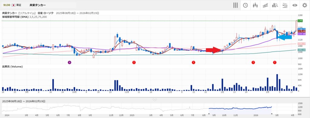 共栄タンカー(9130)さんを買ったタイミングと売ったタイミング