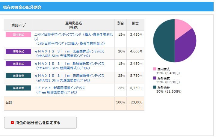 SBI証券のiDeCo配分割合画面:日経平均15%、先進国株式20%、新興国株式15%、先進国債券25%、新興国債券25%