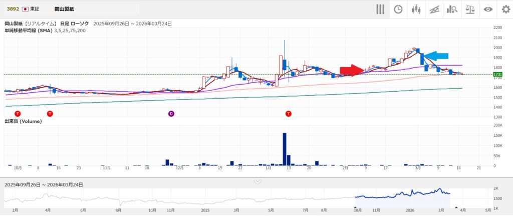 楽天証券のチャート:岡山製紙(3892)の買ったところと売ったところ