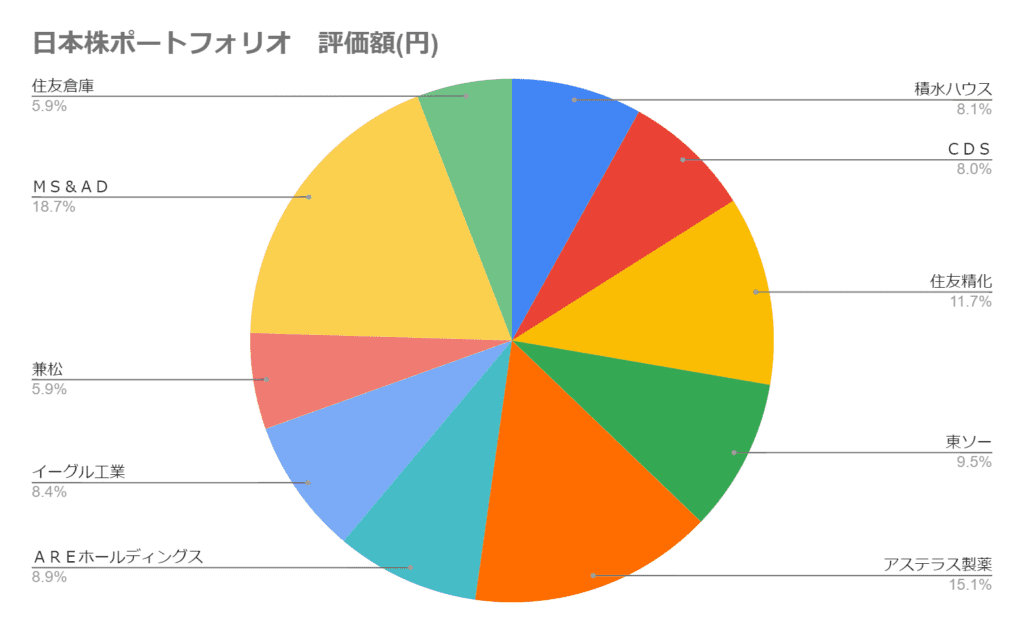 2024年3月の日本株のポートフォリオ