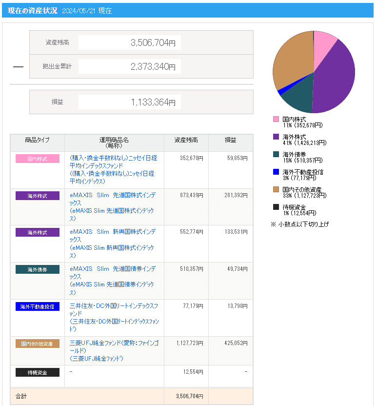 2024年5月のiDeCo状況