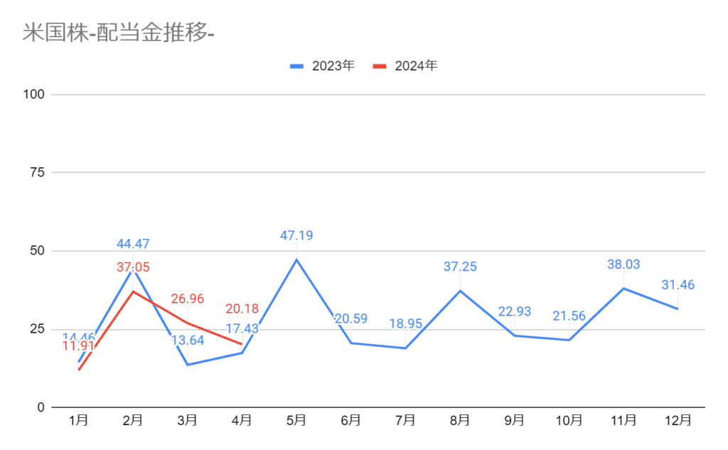 2024年4月の米国株の配当金20.18ドル