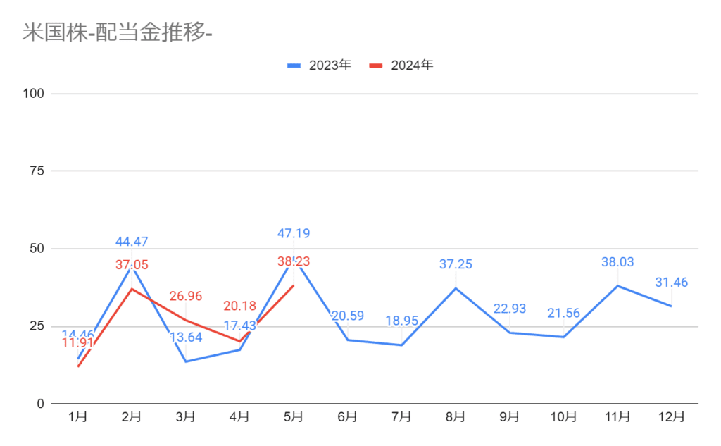 2024年5月までの米国株の配当金の推移