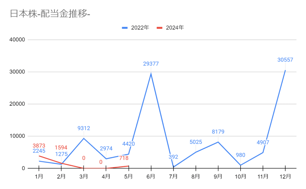 2024年5月の配当金