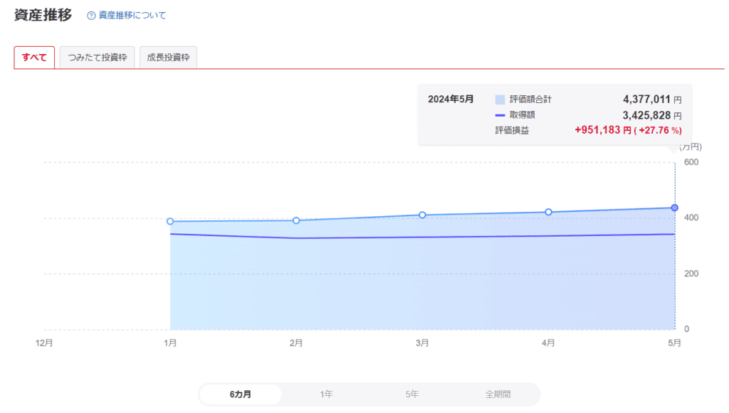 2024年5月の資産推移
