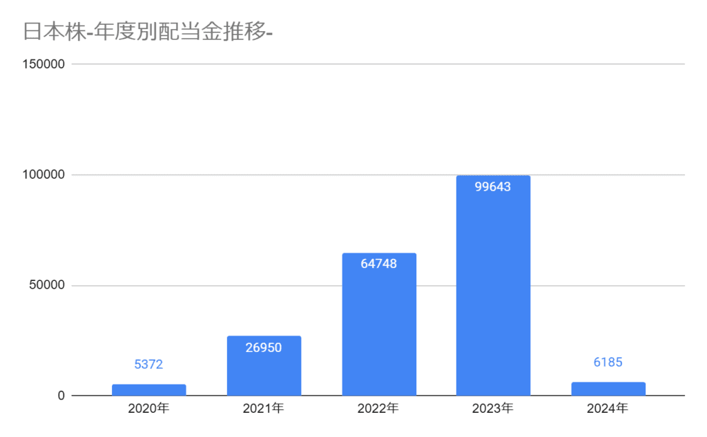 2024年5月までの年間配当金