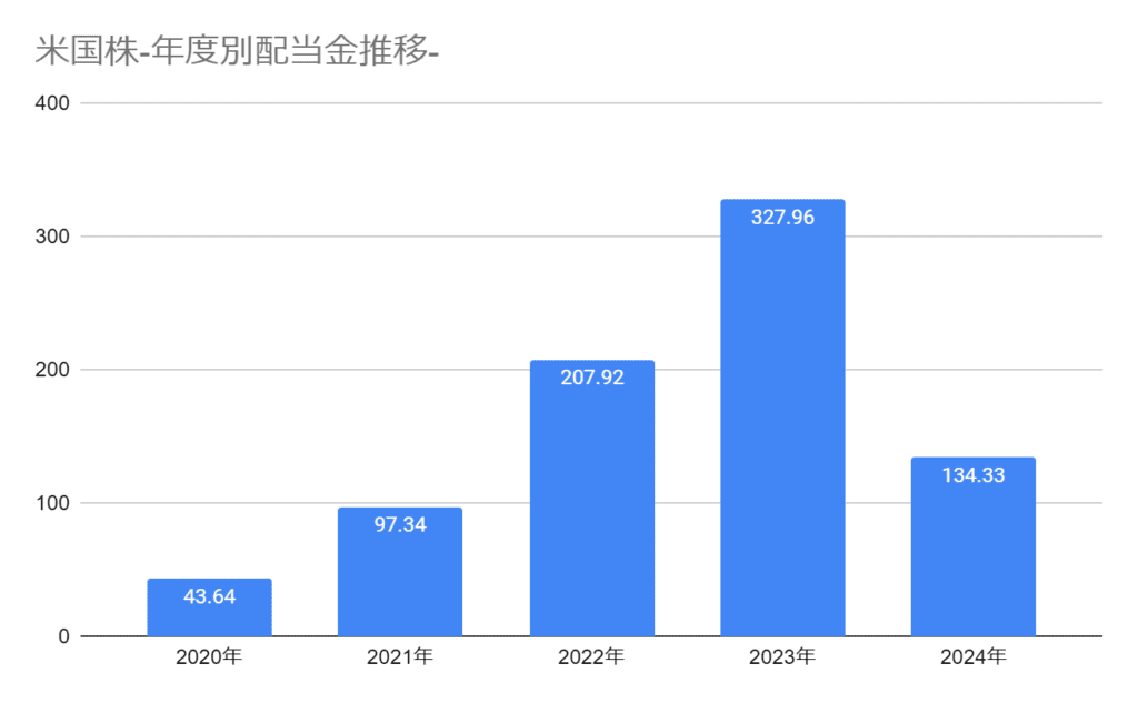 2024年5月までの米国株の年度別配当金の推移