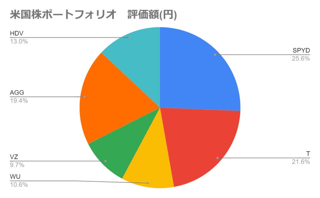 2024年5月の米国ポートフォリオ