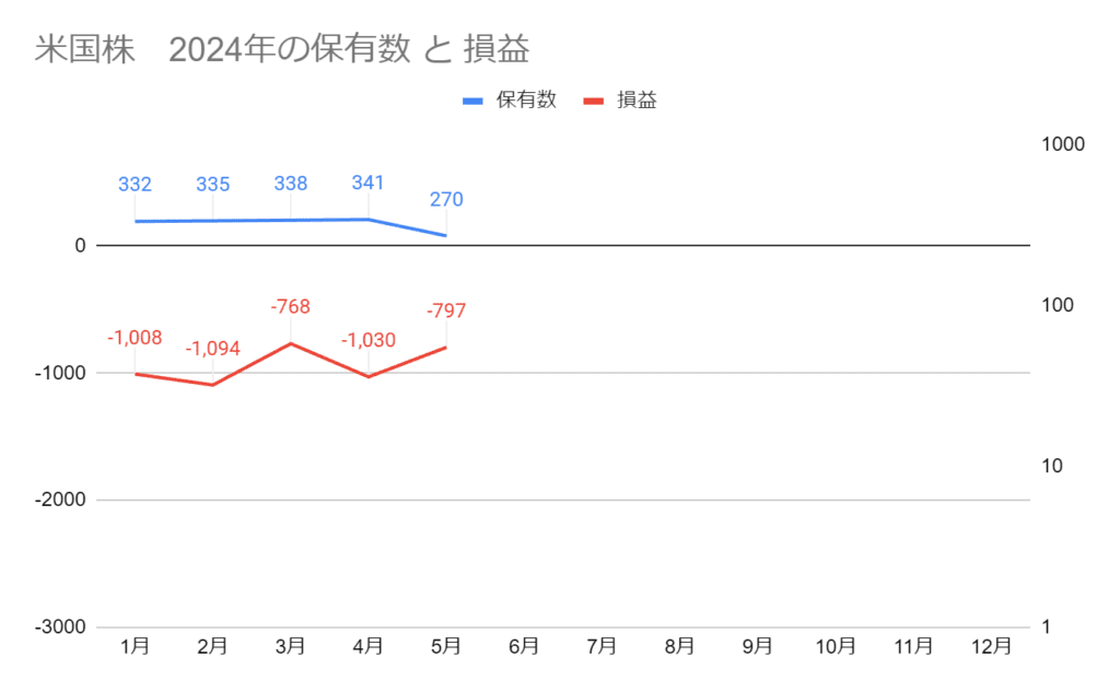 2024年5月の保有株数と損益