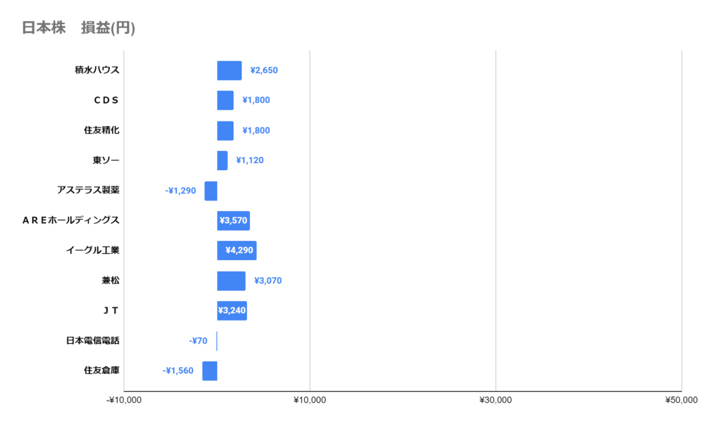 2024年5月の評価損益