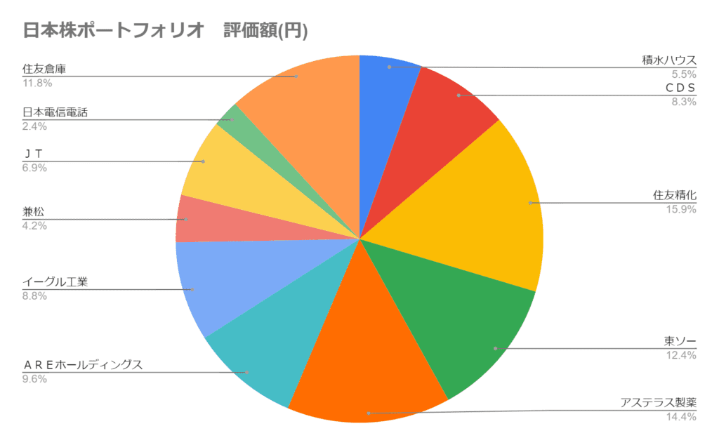 2024年5月のポートフォリオ