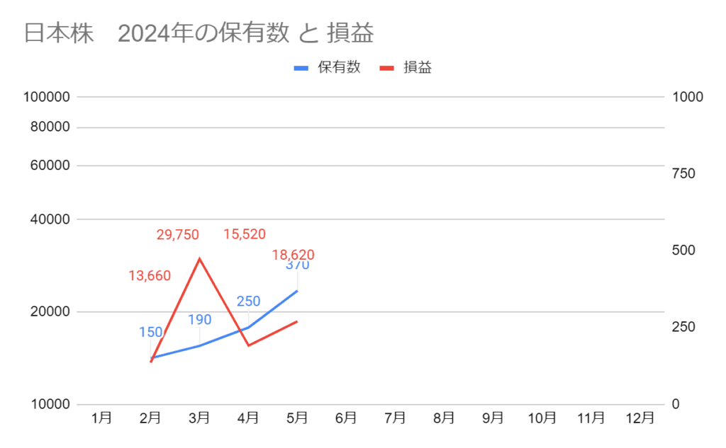 2024年5月の保有数と評価損益