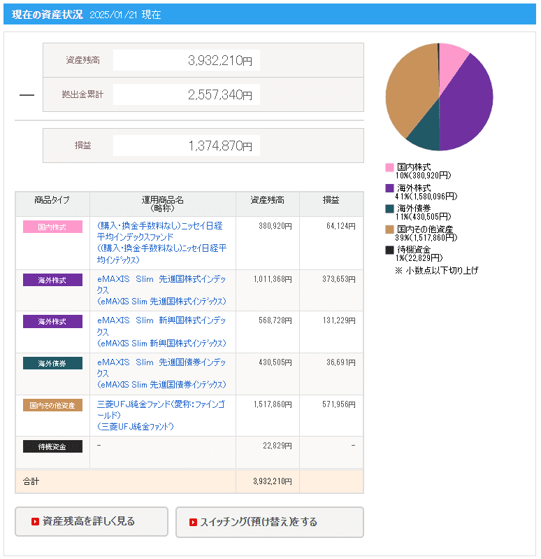 2025年1月21日時点のiDeCoの損益。資産残高3,932,210円