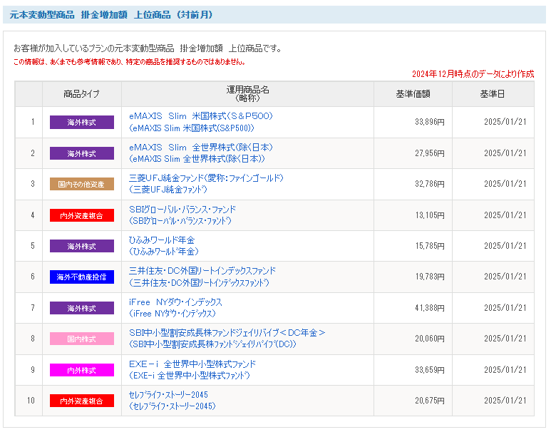 2024年12月時点の掛け金増加額上位10位。