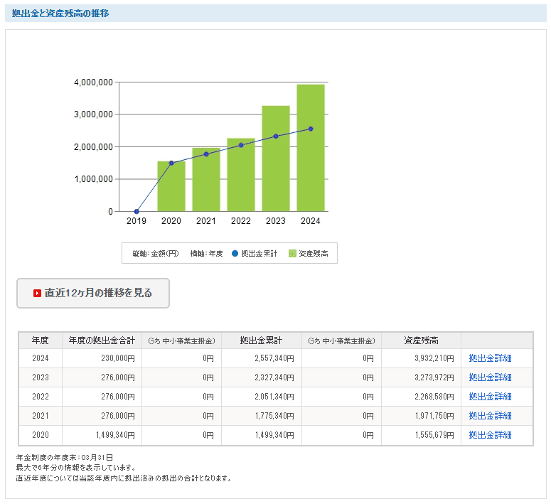 2024年度のiDeCo拠出額と資産残高の推移