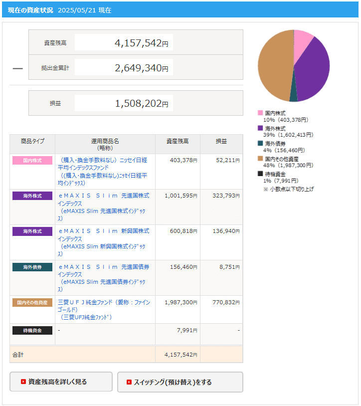 2025年5月21日時点のiDeCoの損益。資産残高4,157,542円