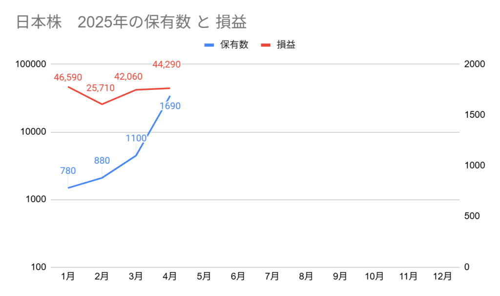 2025年の日本高配当株の保有数と損益グラフ。4月の保有数は1690株、損益は+44,290円