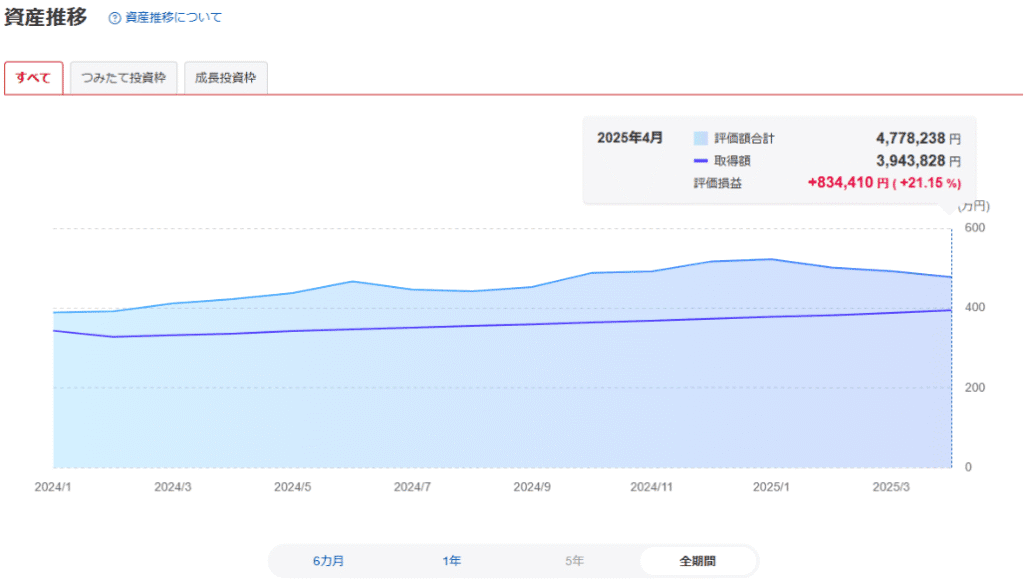 2025年4月までのNISA資産推移グラフ、評価損益834,410円