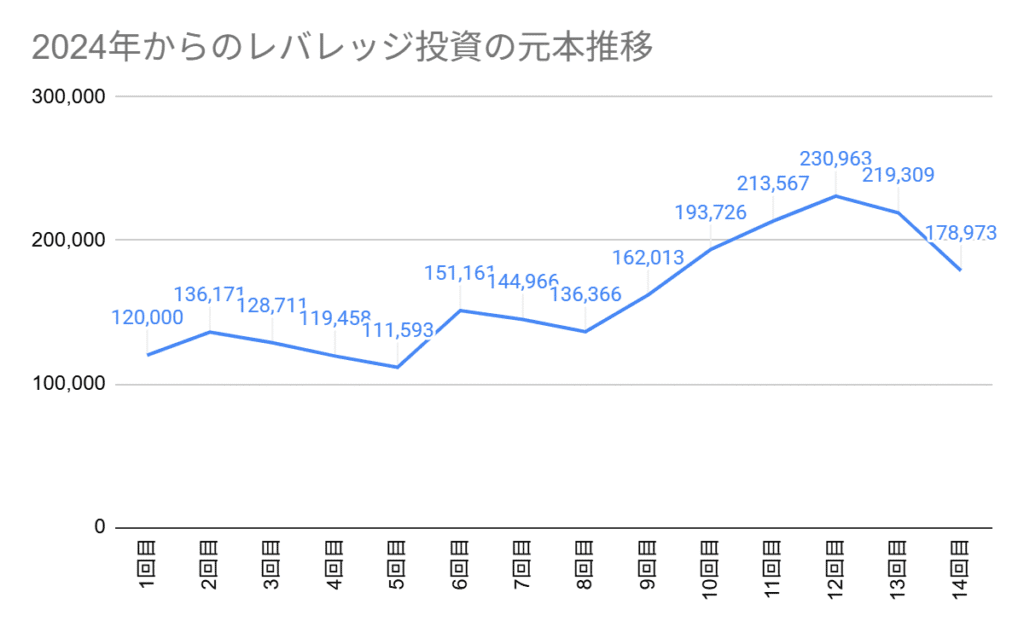 2024年からのレバレッジ投資の元本推移グラフ。14回目の元本は178,973円でスタートします。