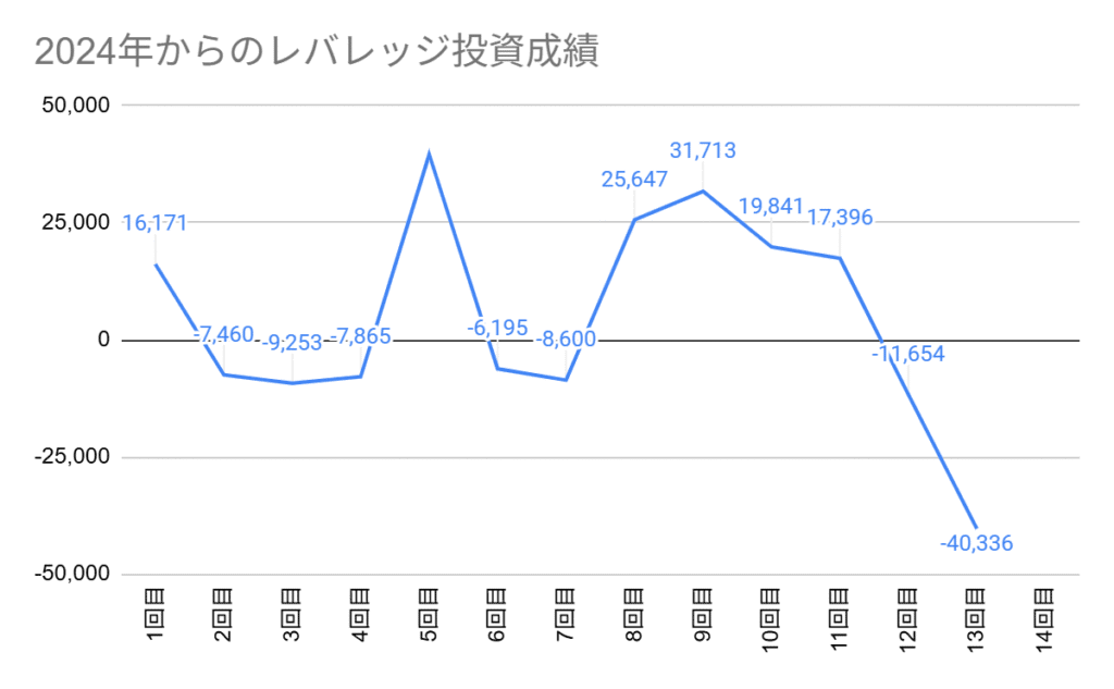 2024年からのレバレッジ投資成績グラフ。第13回目は-40,336円でした。