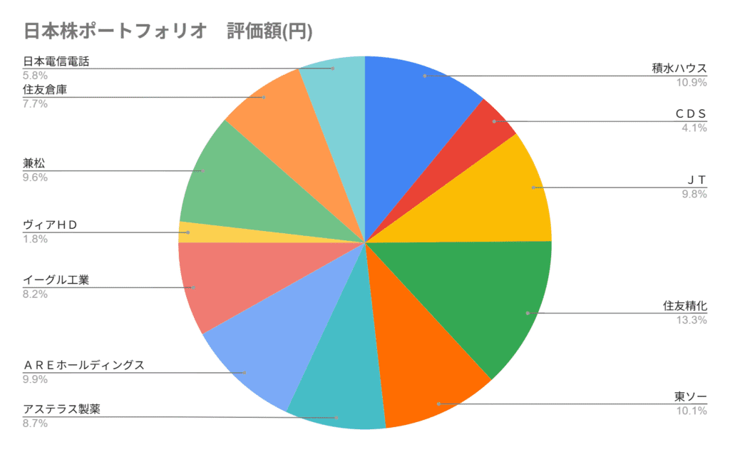 2025年4月の日本高配当株のポートフォリオの円グラフ。