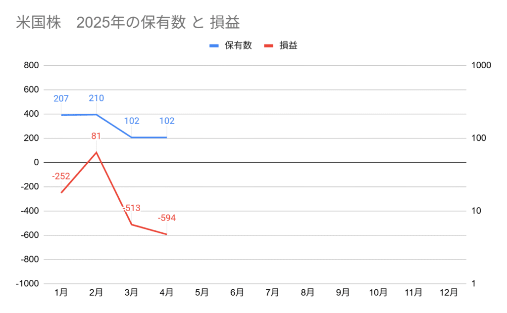 2025年4月の米国株の保有数と損益グラフ、保有数102株、損益-594ドル