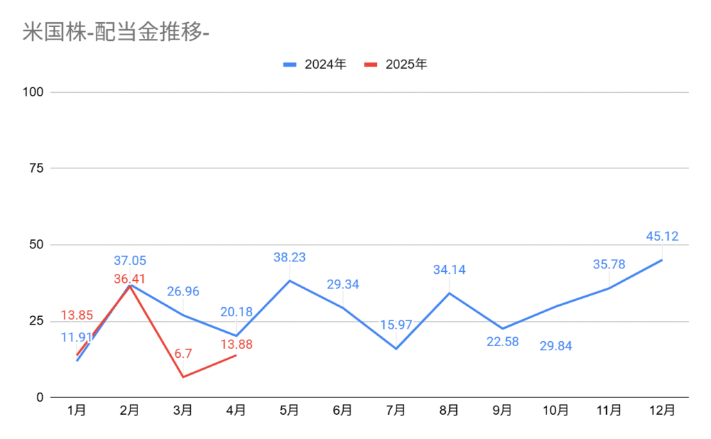 2025年4月の米国配当金グラフ、4月の配当金額は13.88ドル