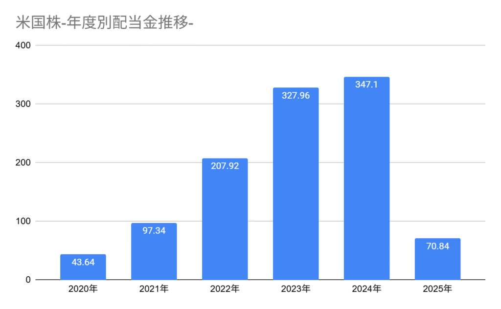 2025年4月までの米国年間配当金累計額グラフ、3月までの累計配当金額は70.84ドル