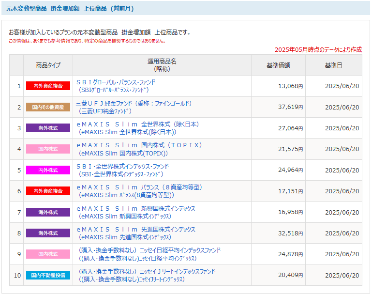 2025年5月時点の掛け金増加額上位10位。