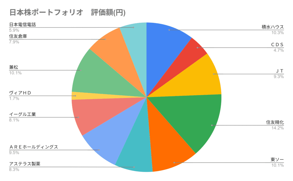 2025年5月の日本高配当株のポートフォリオの円グラフ。