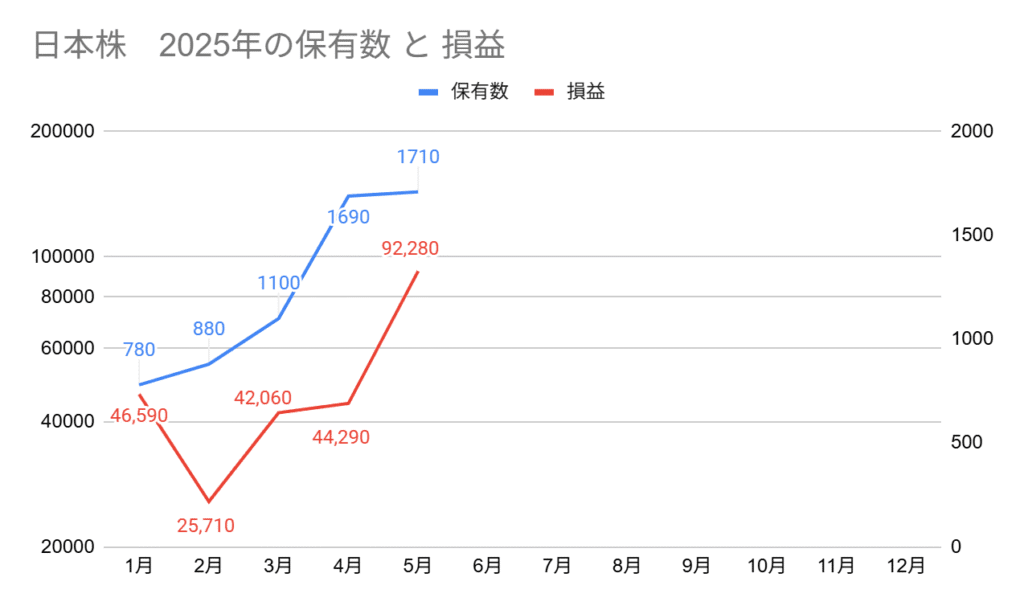 2025年の日本高配当株の保有数と損益グラフ。5月の保有数は1710株、損益は+92,280円