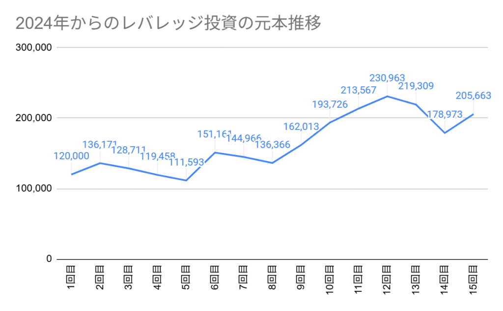 2024年からのレバレッジ投資の元本推移グラフ。15回目の元本は205,663円でスタートします。