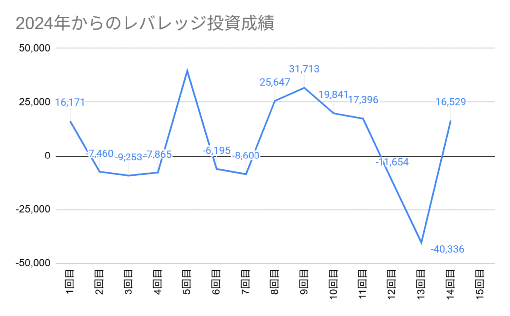 2024年からのレバレッジ投資成績グラフ。第14回目は+16,529円でした。