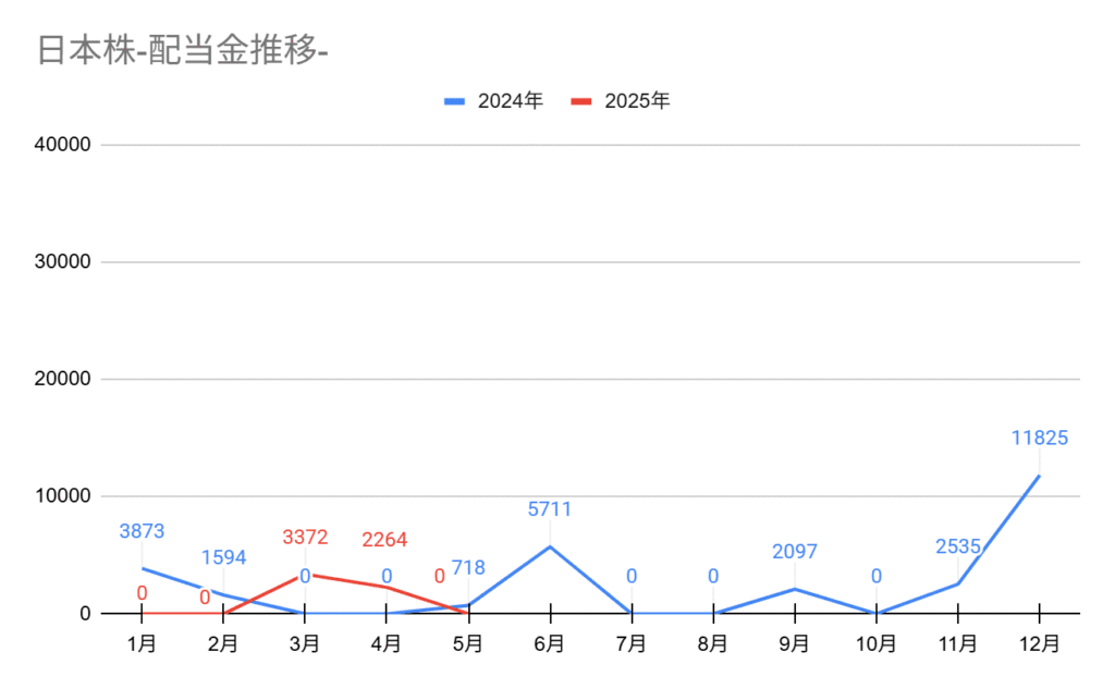 2025年5月の配当金推移グラフ。5月の配当金は0円。