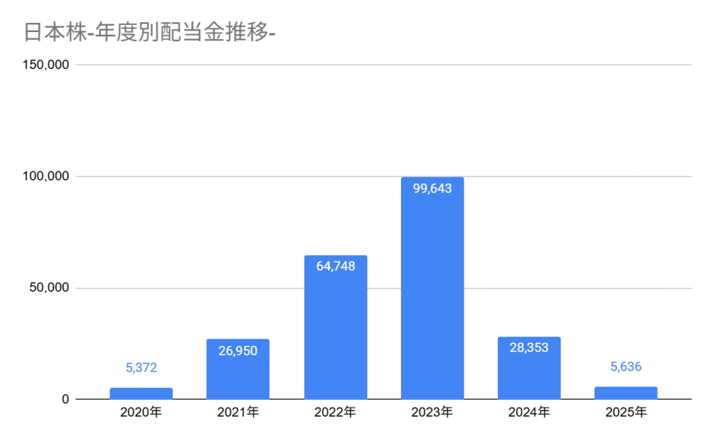 2025年5月の年度別配当金の推移。5月までの累計配当金は5,636円。