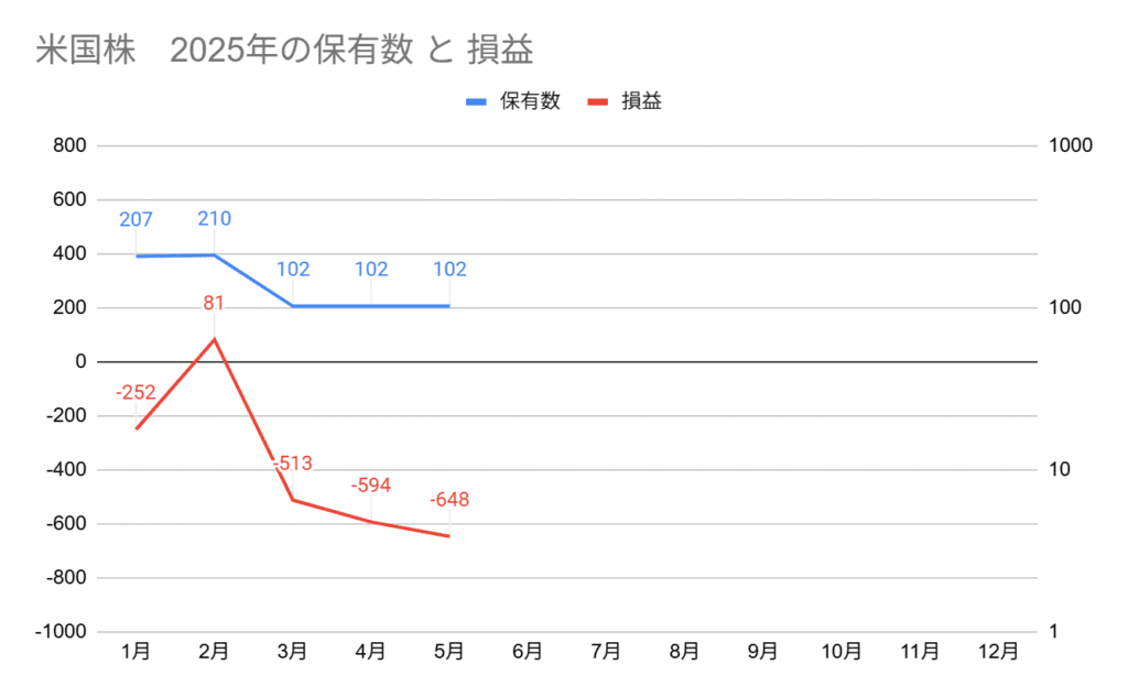 2025年5月の米国株の保有数と損益グラフ、保有数102株、損益-648ドル