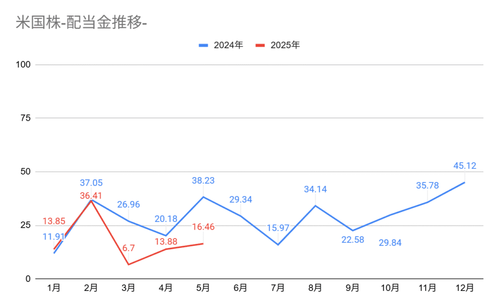 2025年5月の米国配当金グラフ、5月の配当金額は16.46ドル